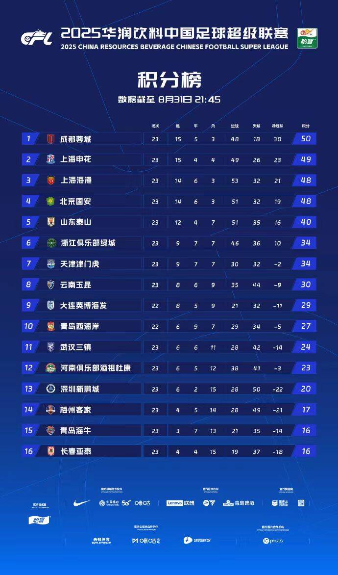 中超积分榜：成都蓉城登顶，泰山大胜国安居第五